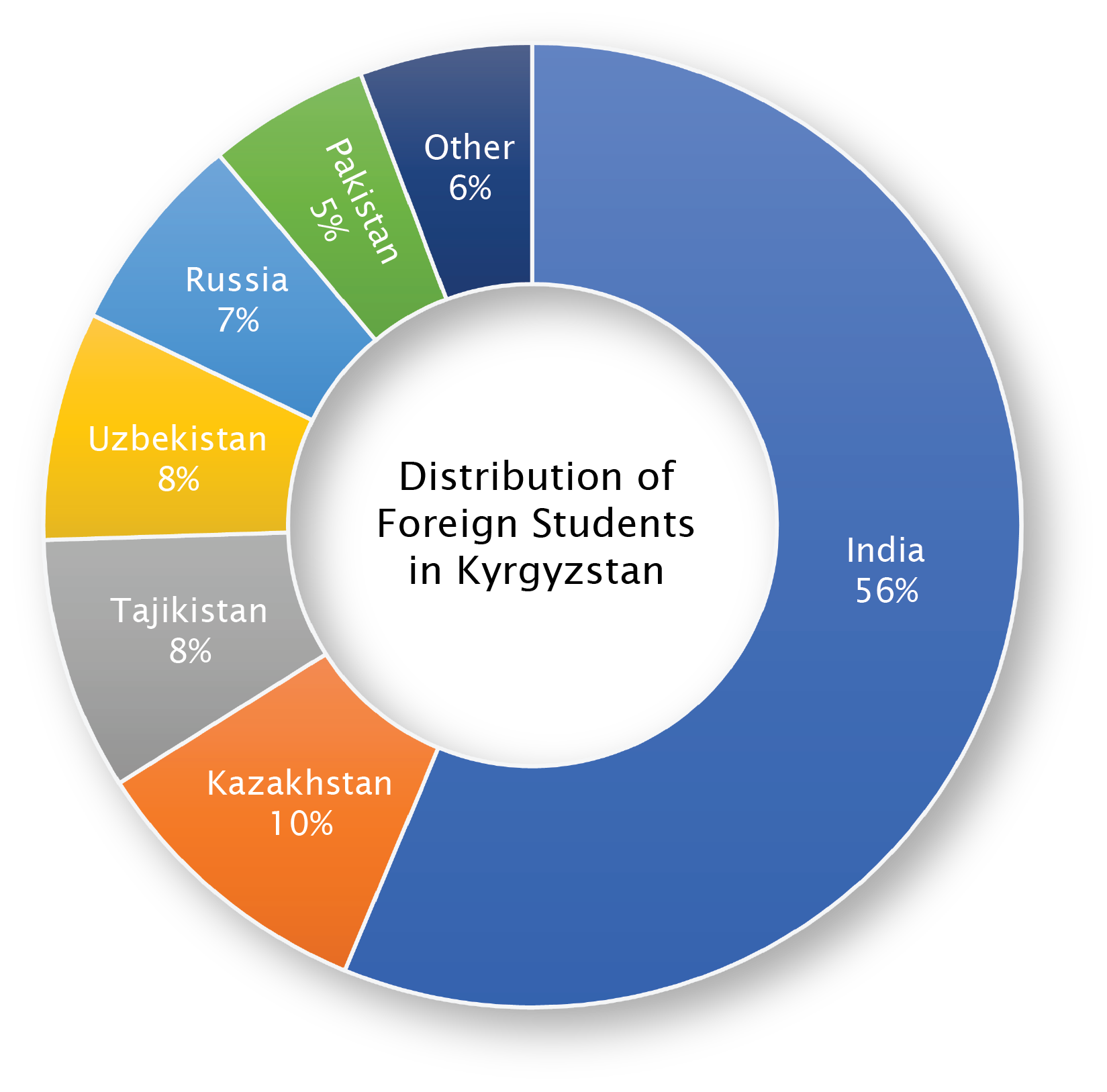 Distribution of foreign students in Kyrgyzstan